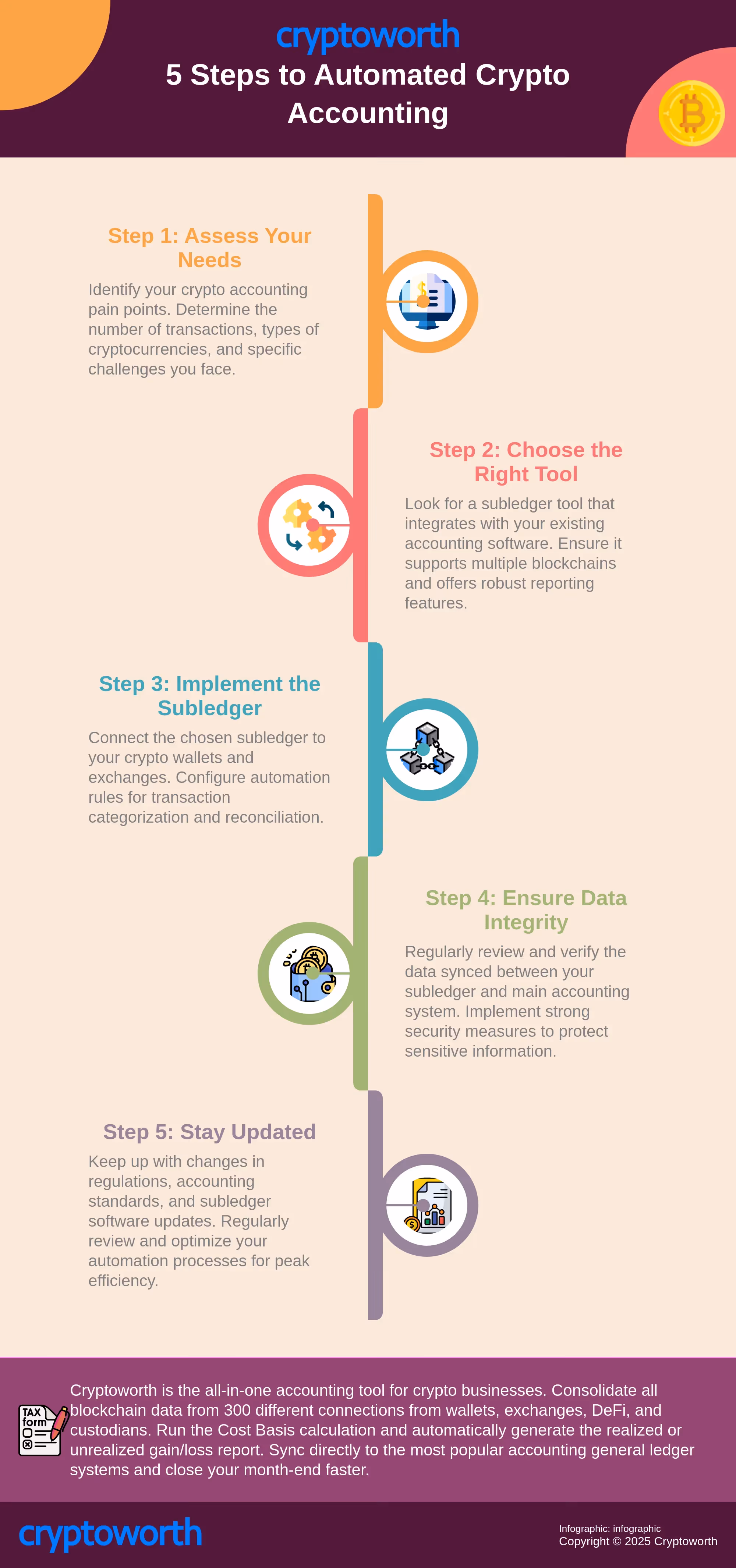 5 Steps to Automated Crypto Accounting Infographic: 5 Steps to Subledger Automation