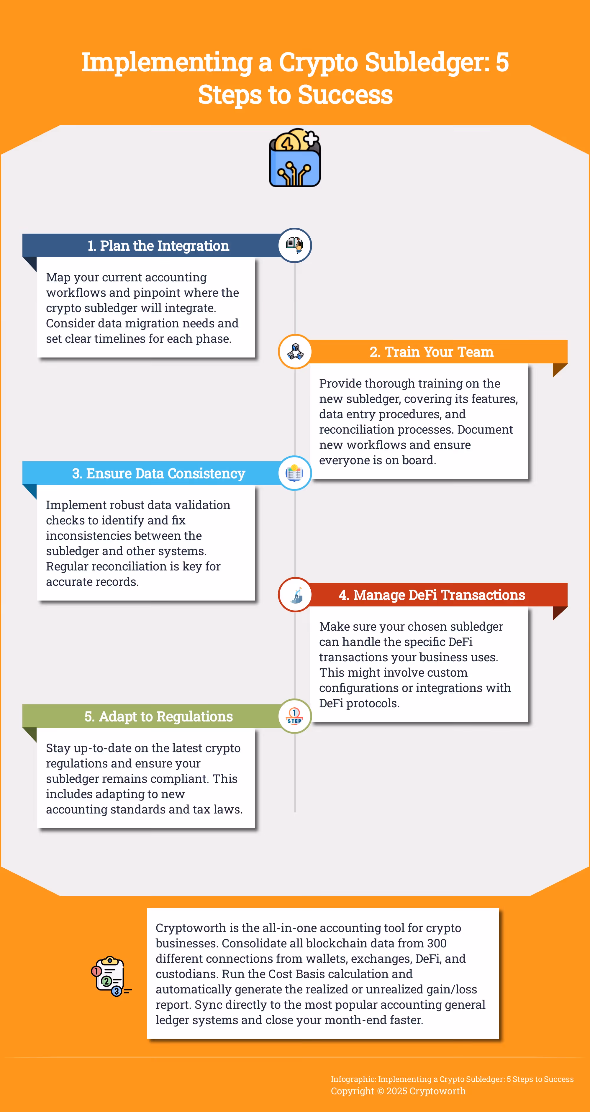 Infographic outlining 5 steps to implement a crypto subledger.