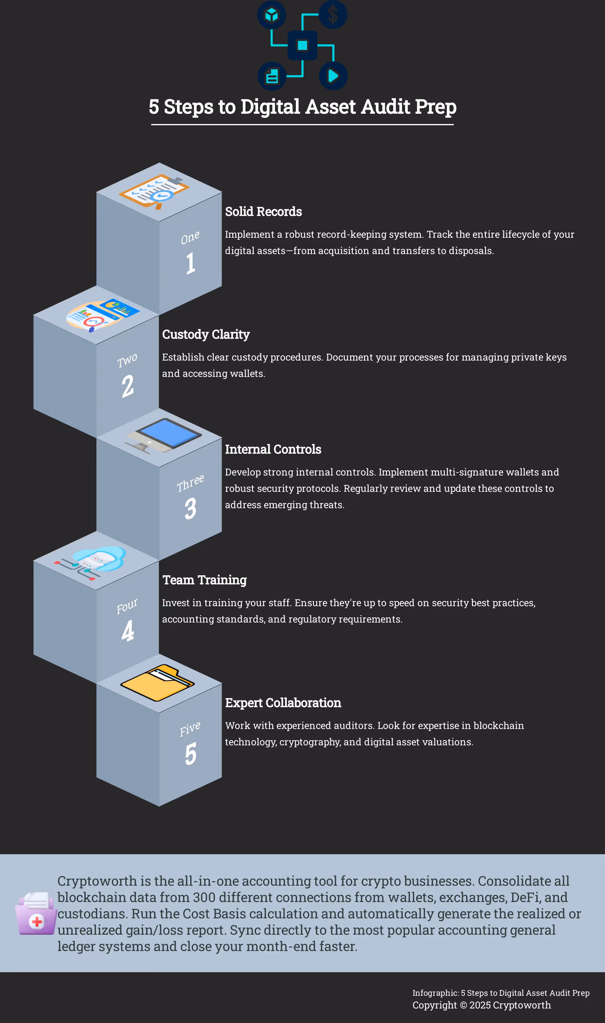 5 Steps to Digital Asset Audit Prep Infographic: 5 steps to prepare for a digital asset audit