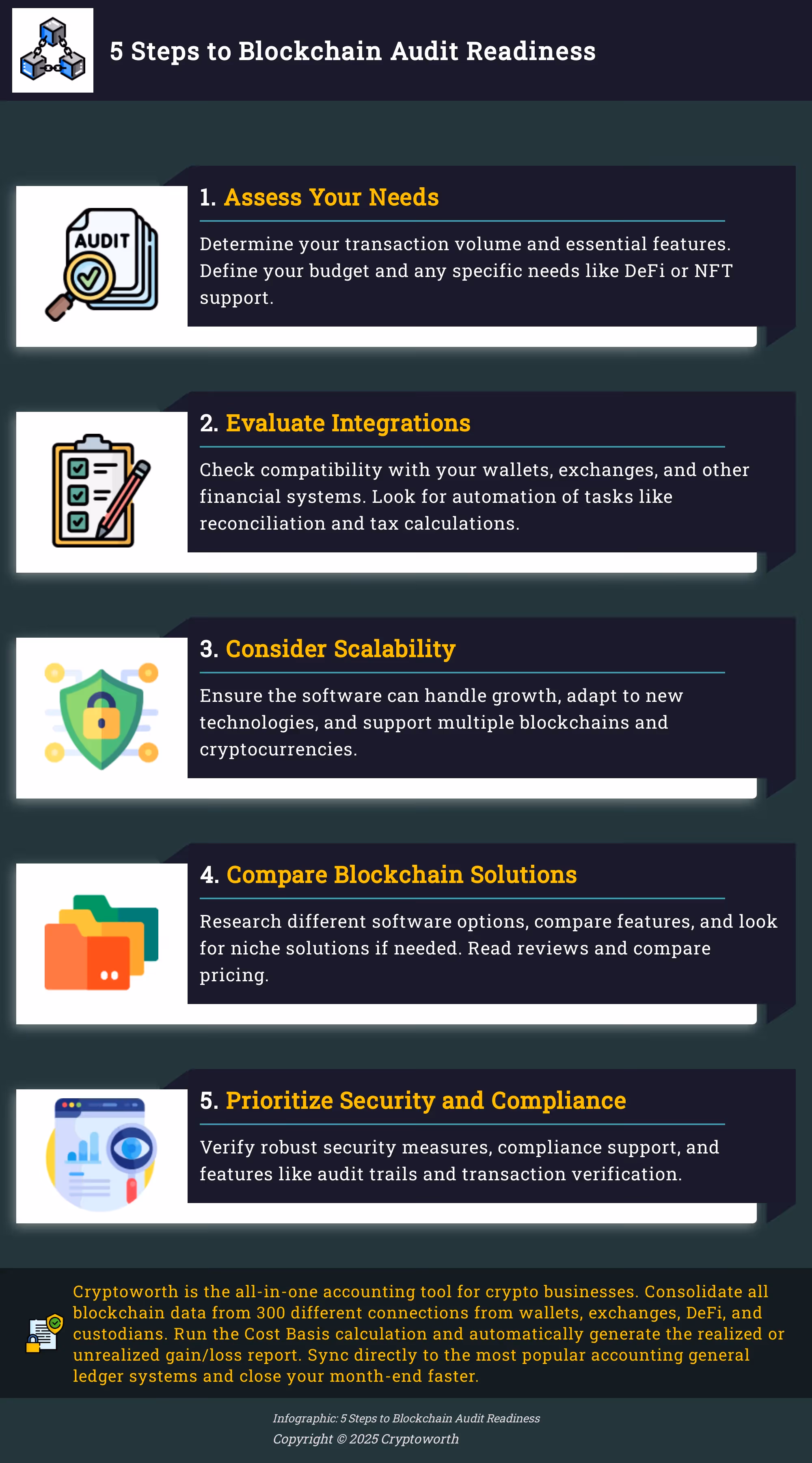 5 Steps to Blockchain Audit Readiness Infographic outlining 5 steps to prepare for a blockchain audit using crypto accounting software.