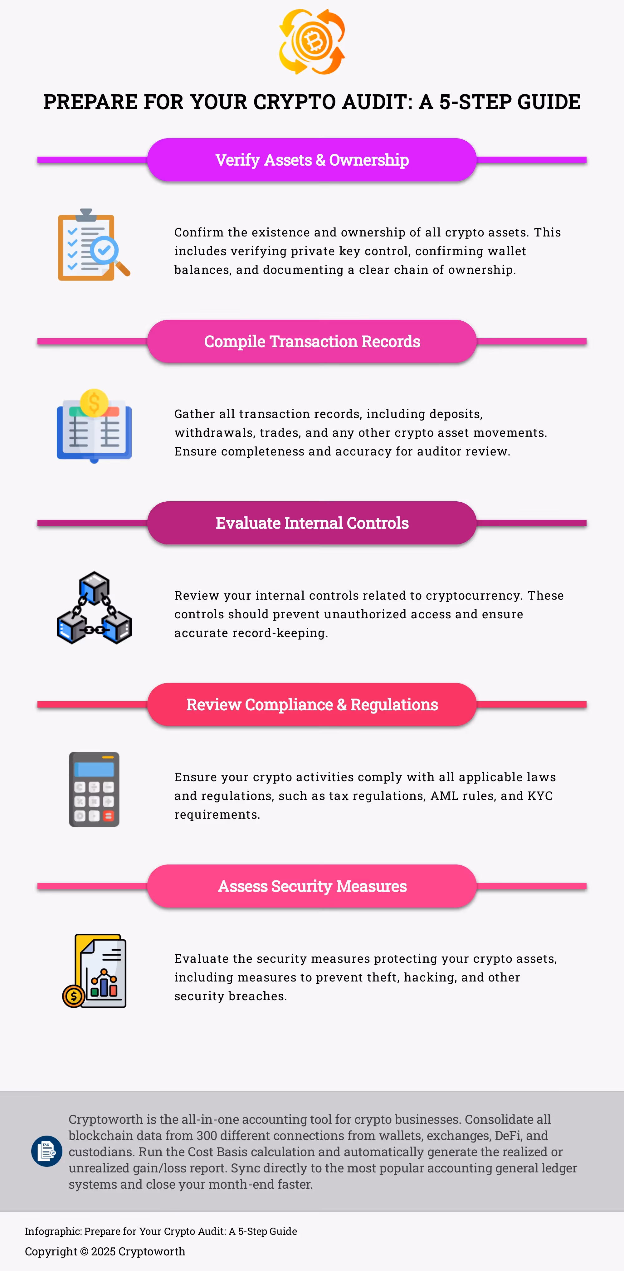 A 5-step infographic outlining how to prepare for a cryptocurrency audit.