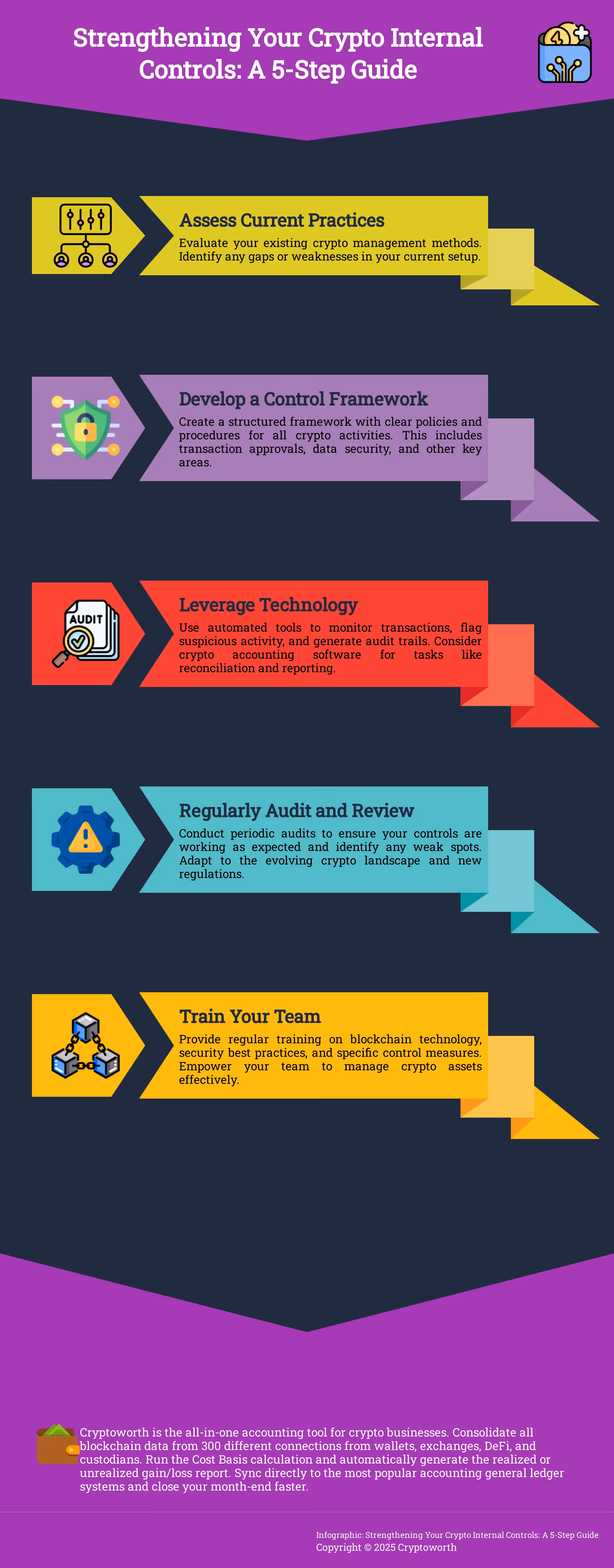 Strengthening Your Crypto Internal Controls: A 5-Step Guide A 5-step infographic outlining how to implement robust crypto internal controls.
