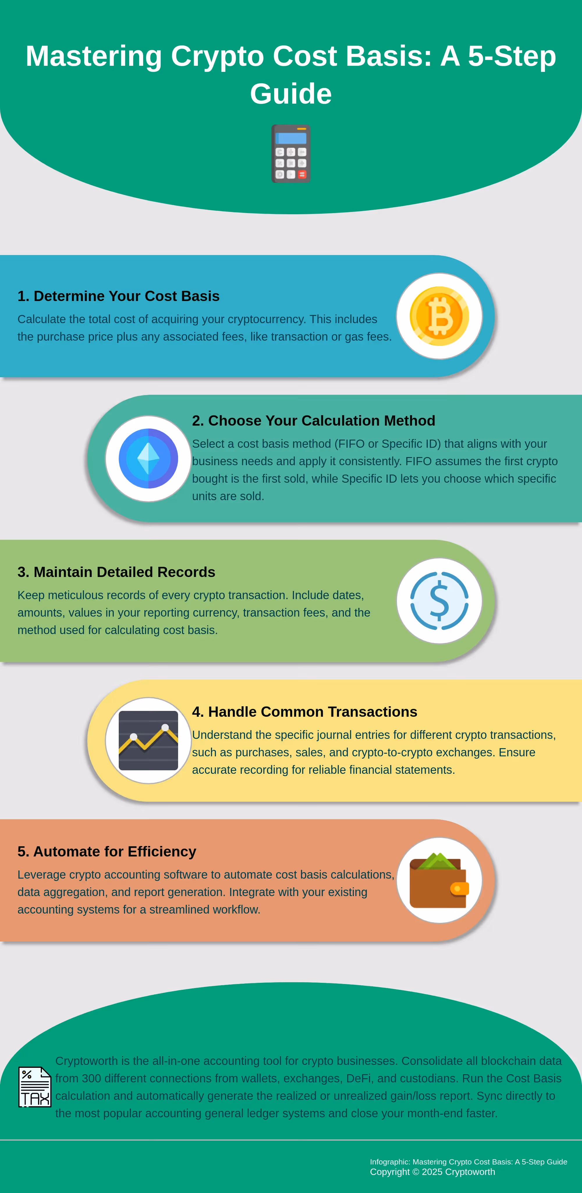Mastering Crypto Cost Basis: A 5-Step Guide Infographic: 5 steps to mastering crypto cost basis for accurate financial reporting.