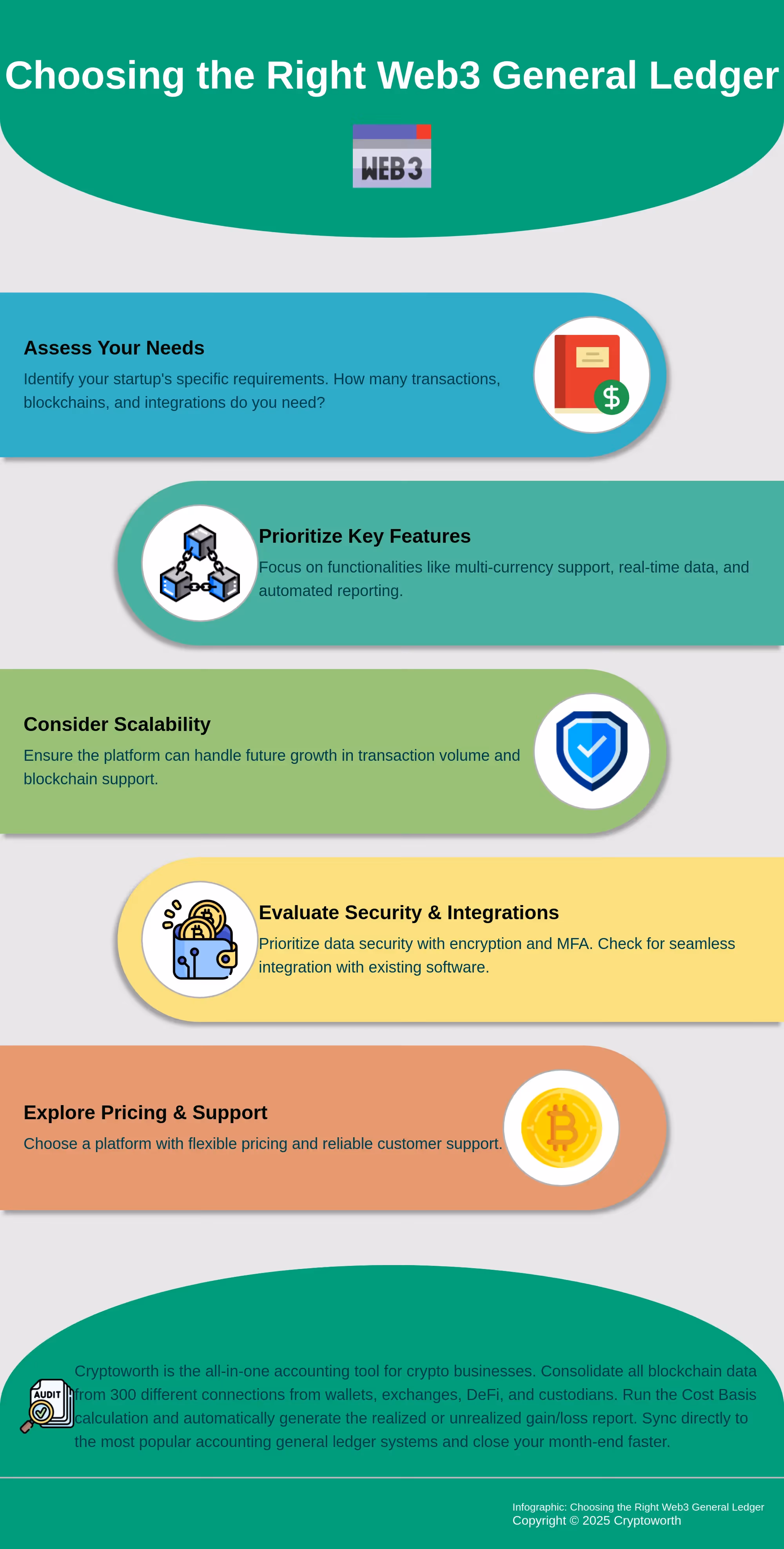 Choosing the Right Web3 General Ledger Infographic guiding startups through selecting a Web3 general ledger platform.