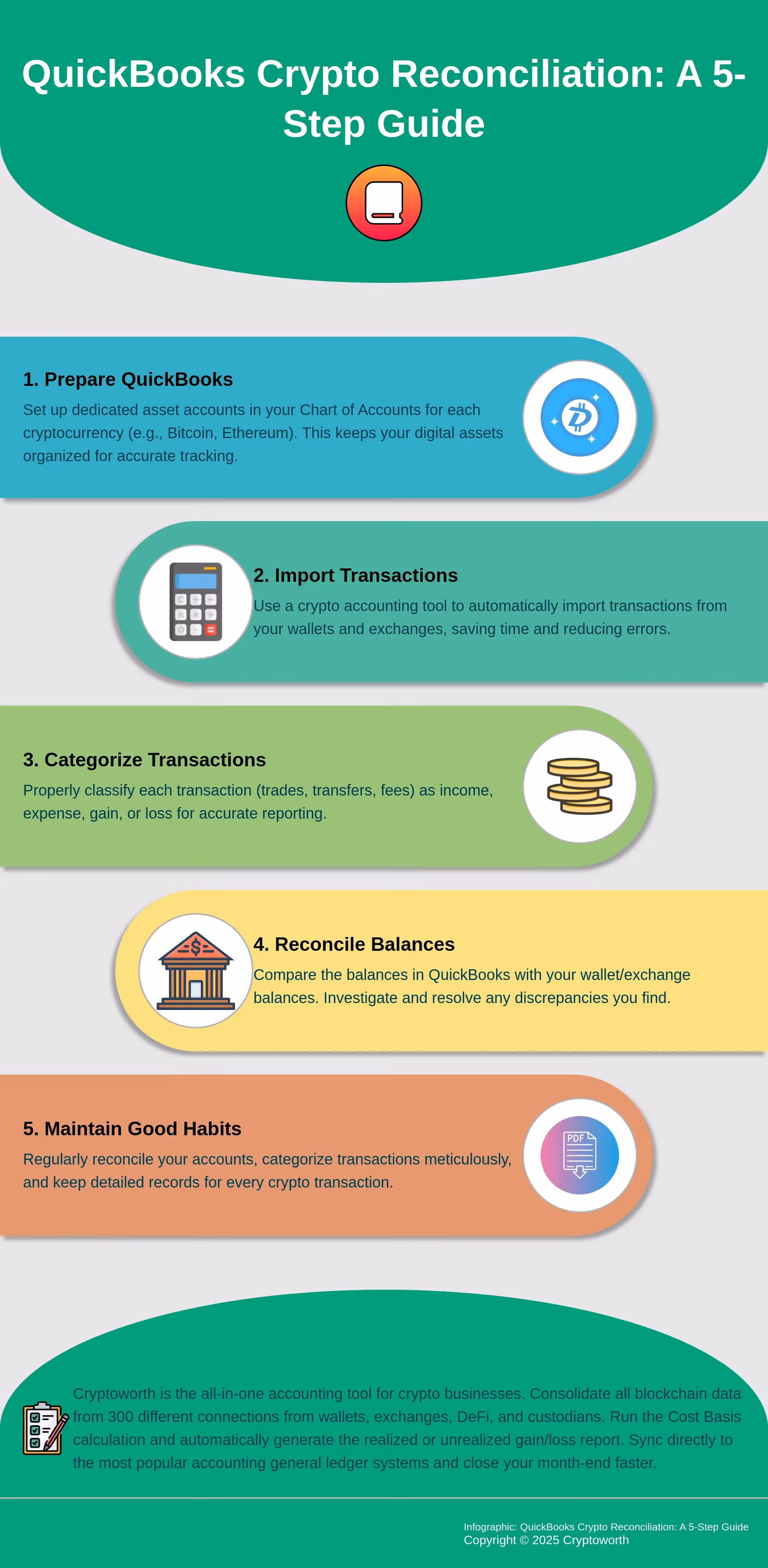 Infographic outlining 5 steps for reconciling cryptocurrency transactions in QuickBooks.