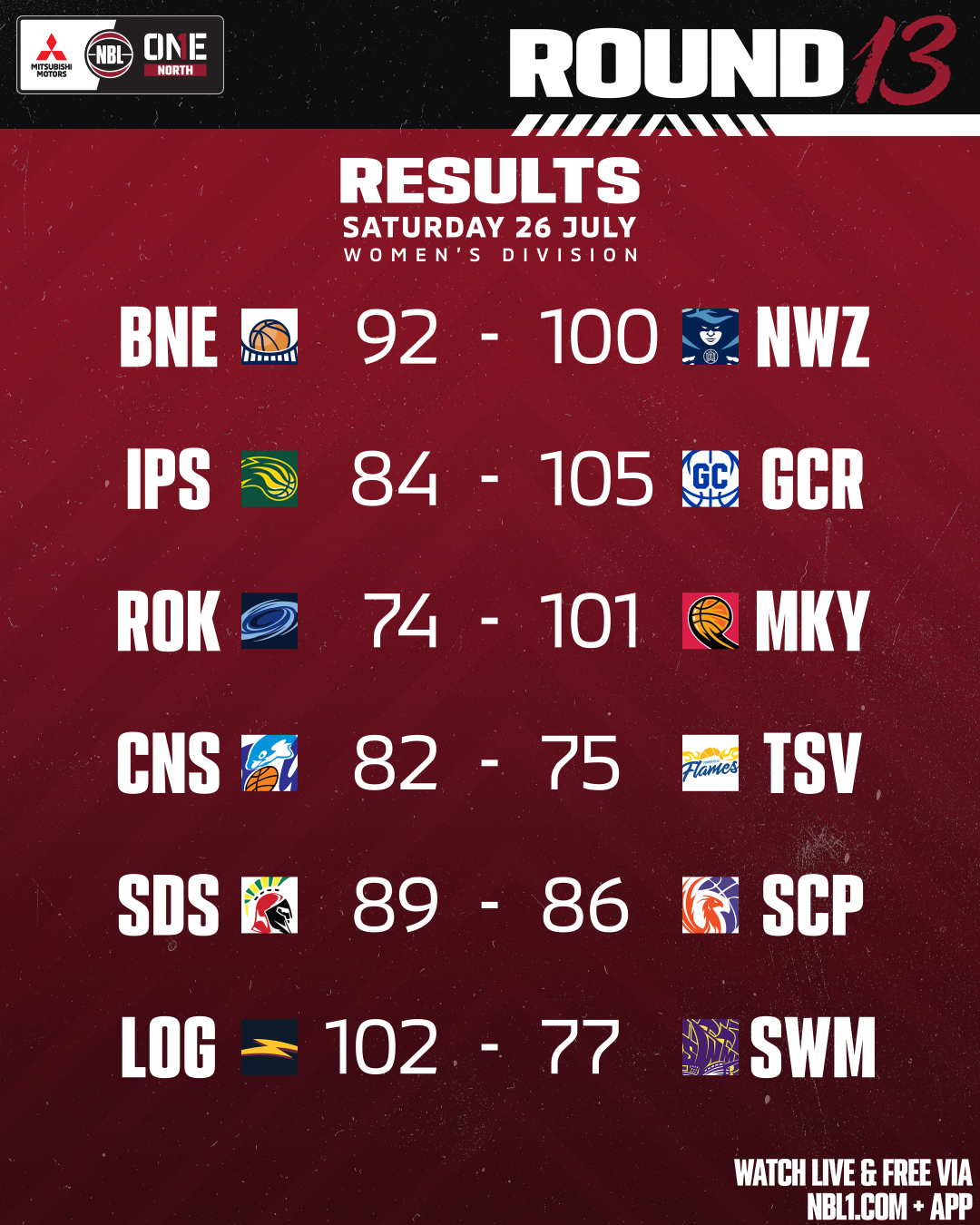 Nbl1   Round Results 2025 Graphic   Southern Districts Vs Sunshine Coast And More   4x5 (png)