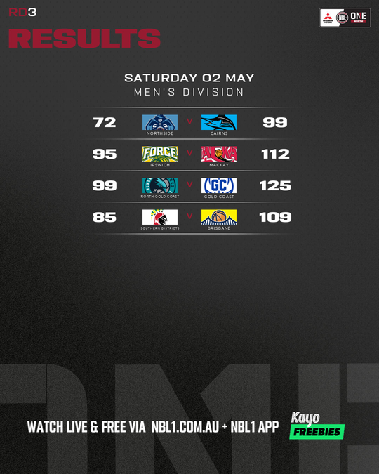 Nb L1 Round Results Graphic Southern Districts Vs Brisbane and More 4x5 (png) (1)