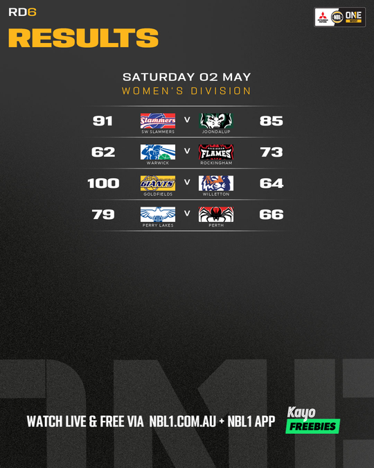 Nb L1 Round Results Graphic Perry Lakes Vs Perth and More 4x5 (png)