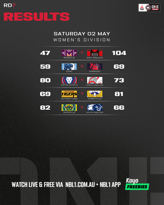 Nb L1 Round Results Graphic Woodville Vs South Adelaide and More 4x5 (png) (1)