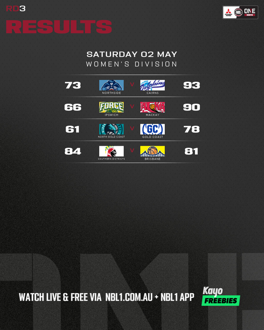 Nb L1 Round Results Graphic Southern Districts Vs Brisbane and More 4x5 (png)