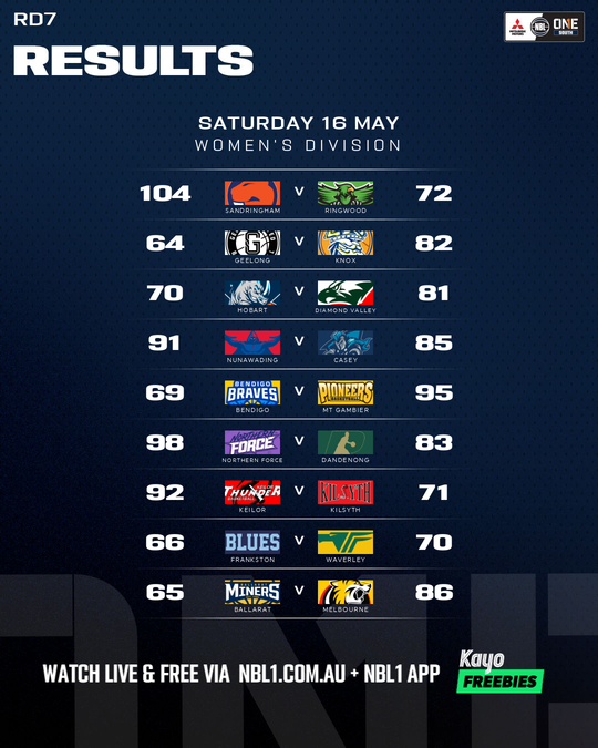 Nb L1 Round Results Graphic Ballarat Vs Melbourne and More 4x5 (png)