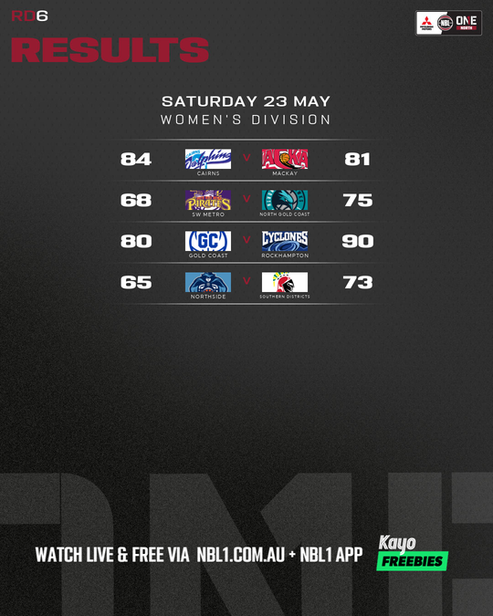 Nb L1 Round Results Graphic Gold Coast Vs Rockhampton and More 4x5 (png)