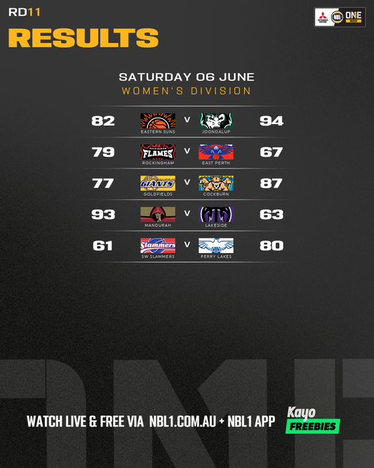 Nb L1 Round Results Graphic Sw Slammers Vs Perry Lakes and More 4x5 (png)