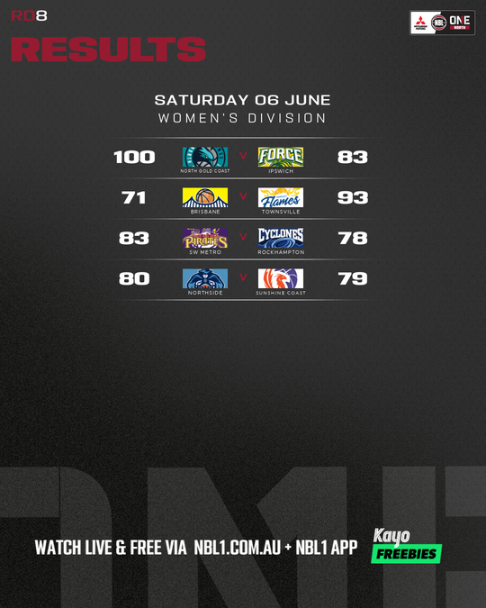 Nb L1 Round Results Graphic Northside Vs Sunshine Coast and More 4x5 (png)