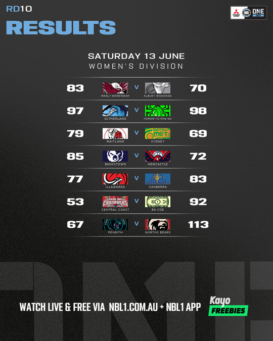 Nb L1 Round Results Graphic   Central Coast Vs Ba Co E and More   4x5 (png)