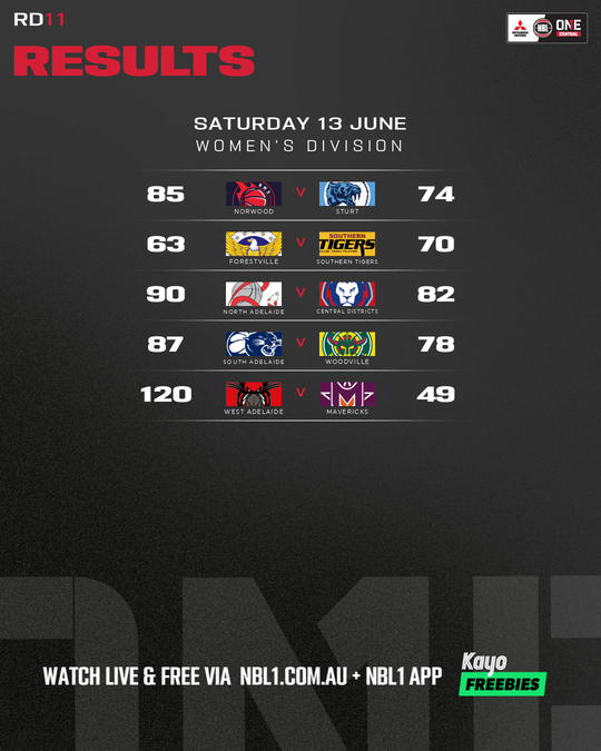 Nb L1 Round Results Graphic Forestville Vs Southern Tigers and More 4x5 (png)