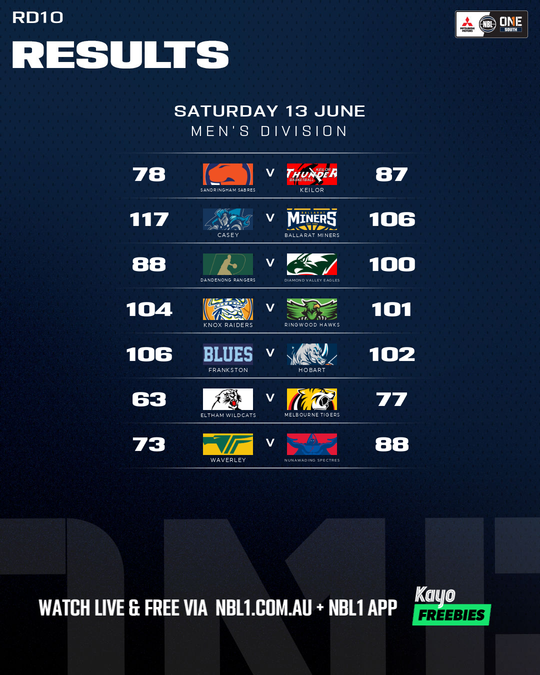 Nb L1 Round Results Graphic   Eltham Wildcats Vs Melbourne Tigers and More   4x5 (png)