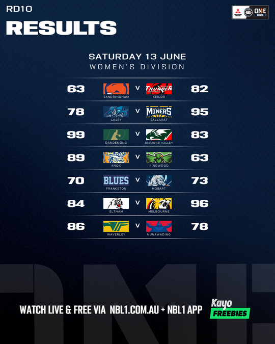 Nb L1 Round Results Graphic   Waverley Vs Nunawading and More   4x5 (png)