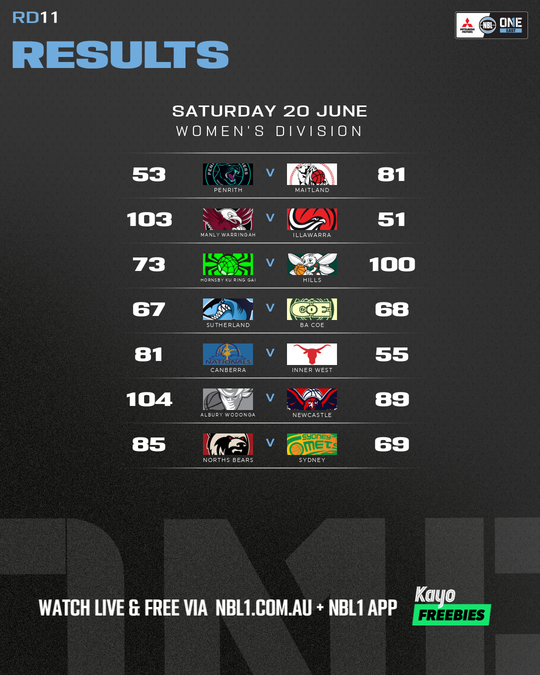 Nb L1 Round Results Graphic Norths Bears Vs Sydney and More 4x5 (png)
