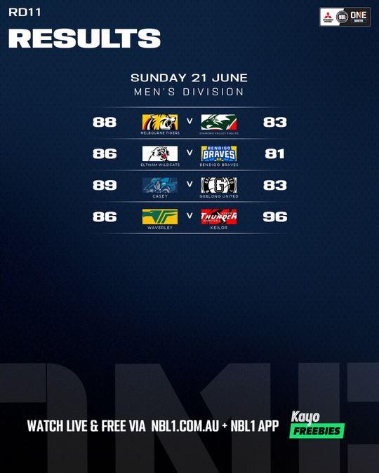 Nb L1 Round Results Graphic Eltham Wildcats Vs Bendigo Braves and More 4x5 (png)