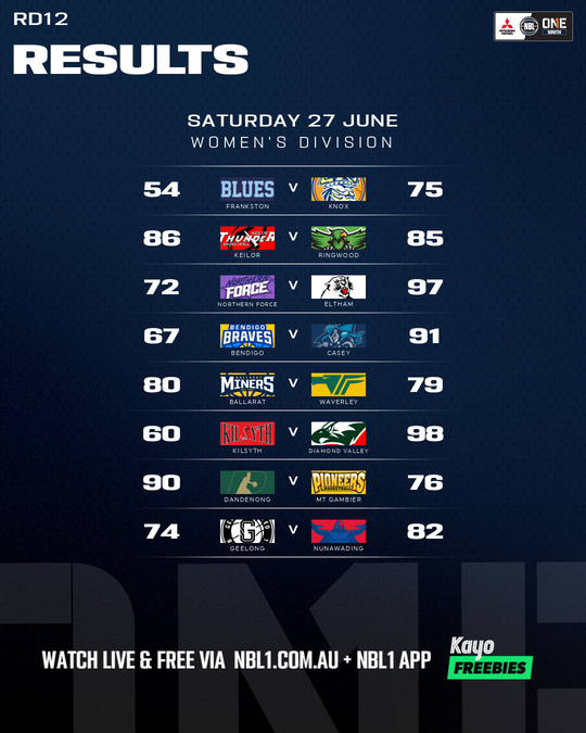 Nb L1 Round Results Graphic   Dandenong Vs Mt Gambier and More   4x5 (png)