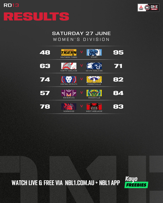 Nb L1 Round Results Graphic   Mavericks Vs Woodville and More   4x5 (png)
