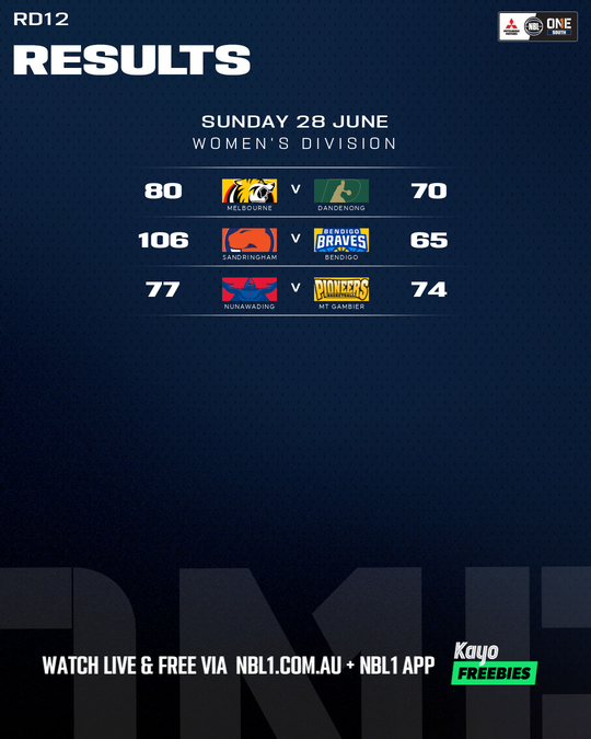 Nb L1 Round Results Graphic   Nunawading Vs Mt Gambier and More   4x5 (png)