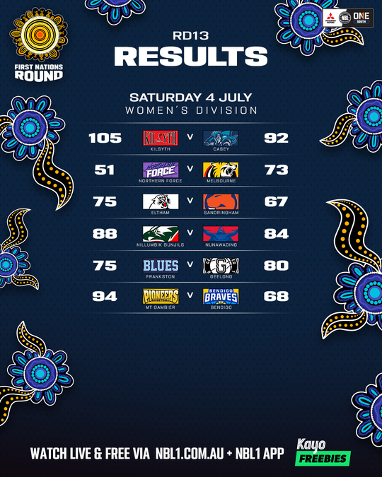 Nb L1 South Result List 4x5