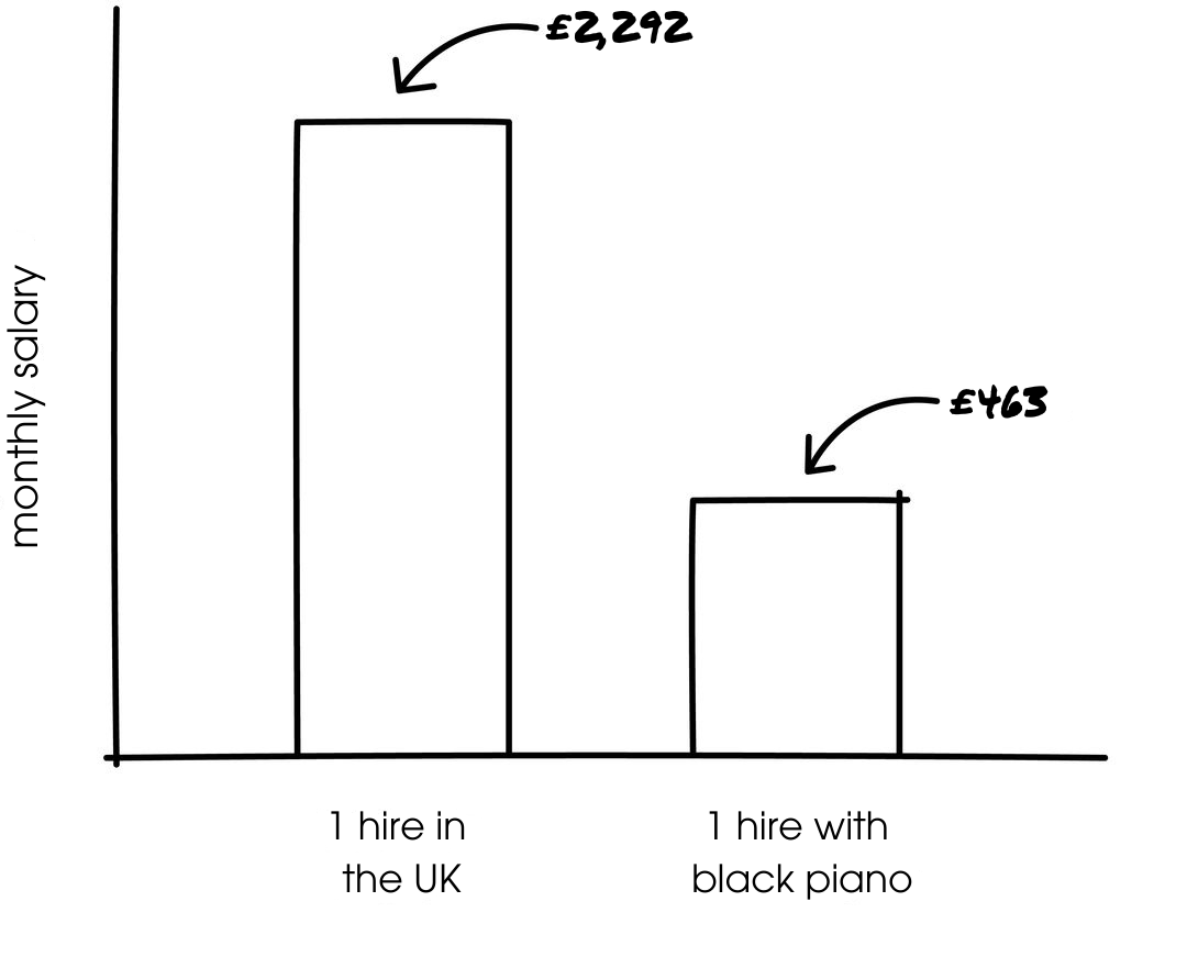 Comparison graph showing monthly salary difference for 1 hire in the UK vs 1 hire with Black Piano.