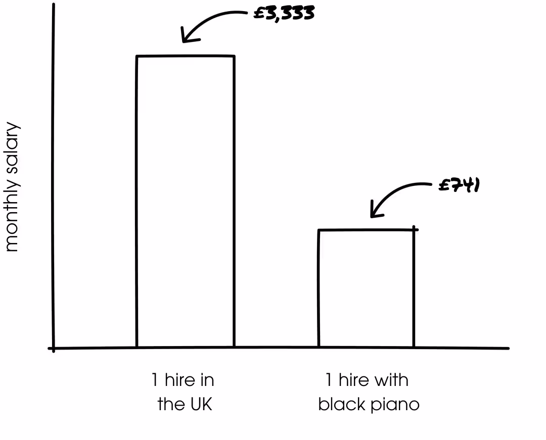 Comparison graph showing monthly salary difference for 1 hire in the UK vs 1 hire with Black Piano.