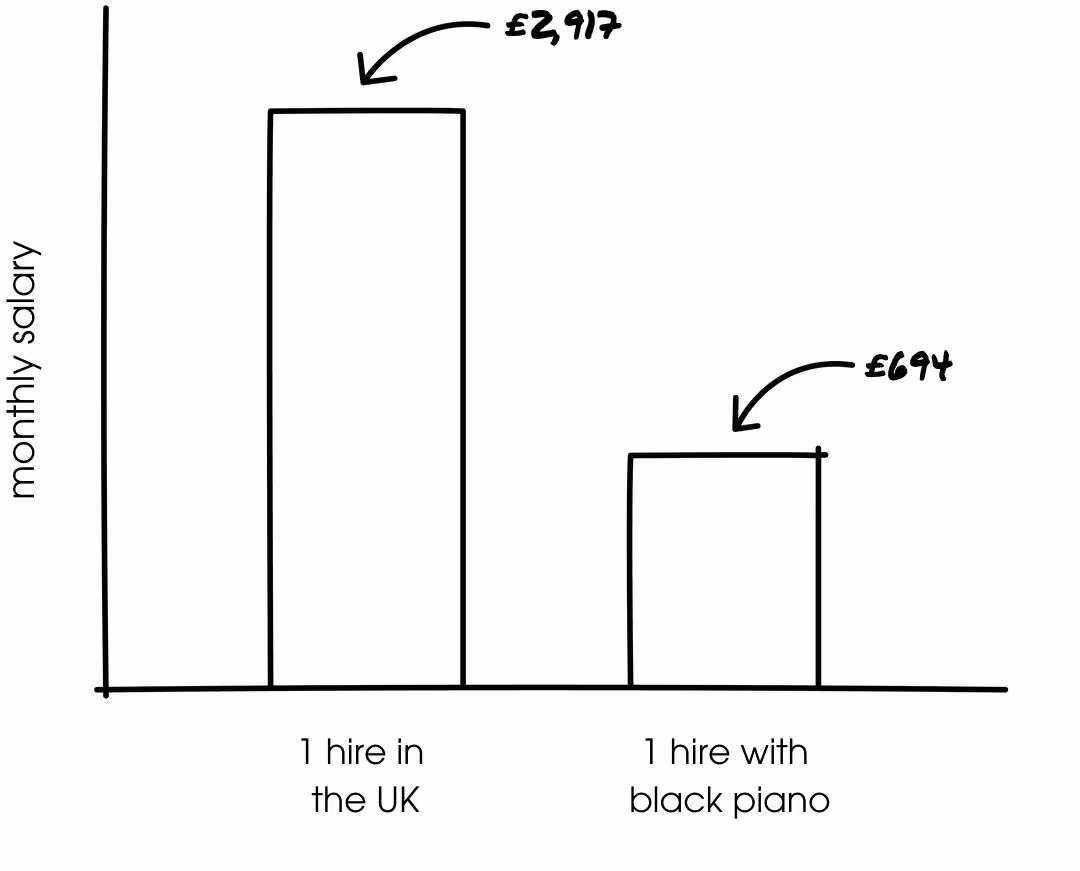 Comparison graph showing monthly salary difference for 1 hire in the UK vs 1 hire with Black Piano.