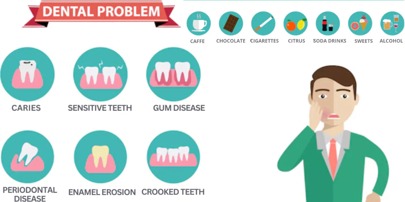 Infographic of common dental problems – caries, sensitive teeth, gum disease, periodontal disease, enamel erosion and crooked teeth – and their causes