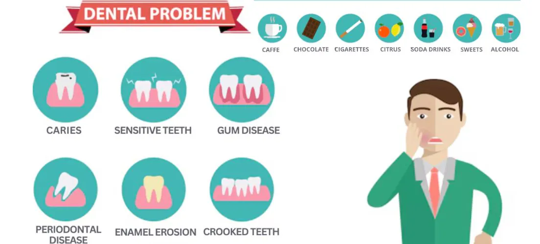 Infographic of common dental problems and their causes, with a cartoon patient in pain