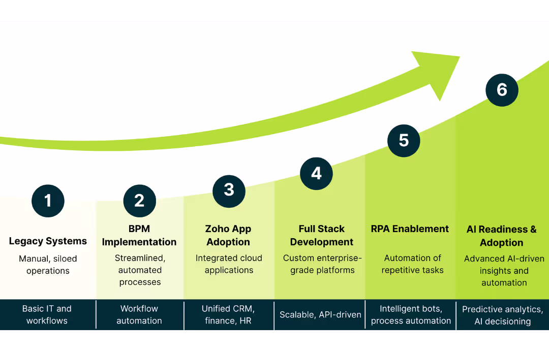 Digital Transformation Service