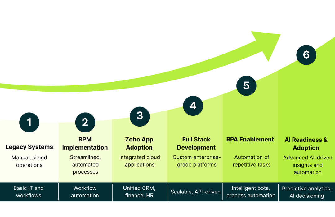 Digital Transformation Service