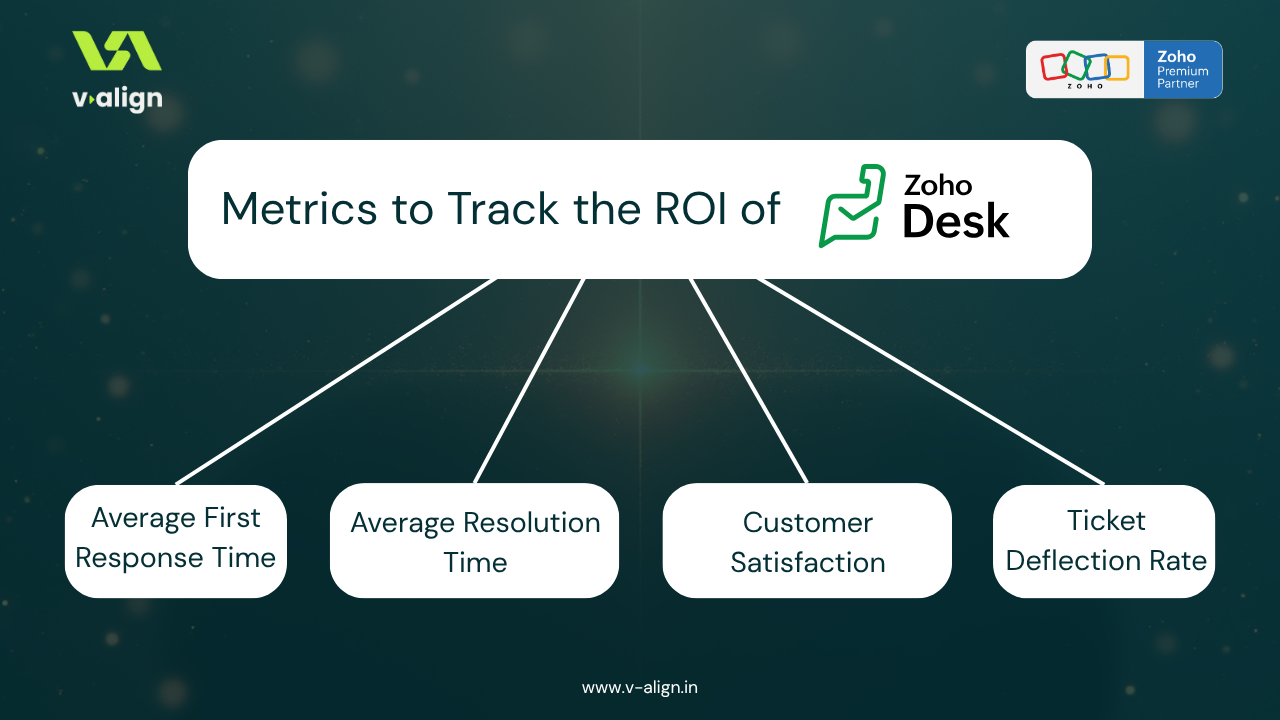 How to measure the ROI of Zoho Desk