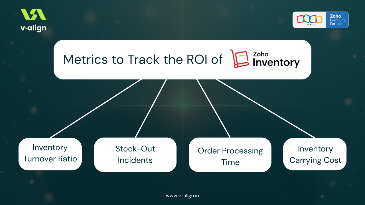 Metrics to track the ROI of Zoho Inventory