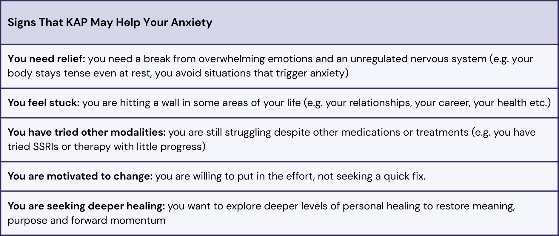 → Signs KAP may help anxiety: You need relief: you need a break from overwhelming emotions and an unregulated nervous system (e.g. your body stays tense even at rest, you avoid situations that trigger anxiety) You feel stuck: you are hitting a wall in some areas of your life (e.g. your relationships, your career, your health etc.) You have tried other modalities: you are still struggling despite other medications or treatments (e.g. you have tried SSRIs or therapy with little progress) You are motivated to change: you are willing to put in the effort, not seeking a quick fix. You are seeking deeper healing: you want to explore deeper levels of personal healing to restore meaning, purpose and forward momentum