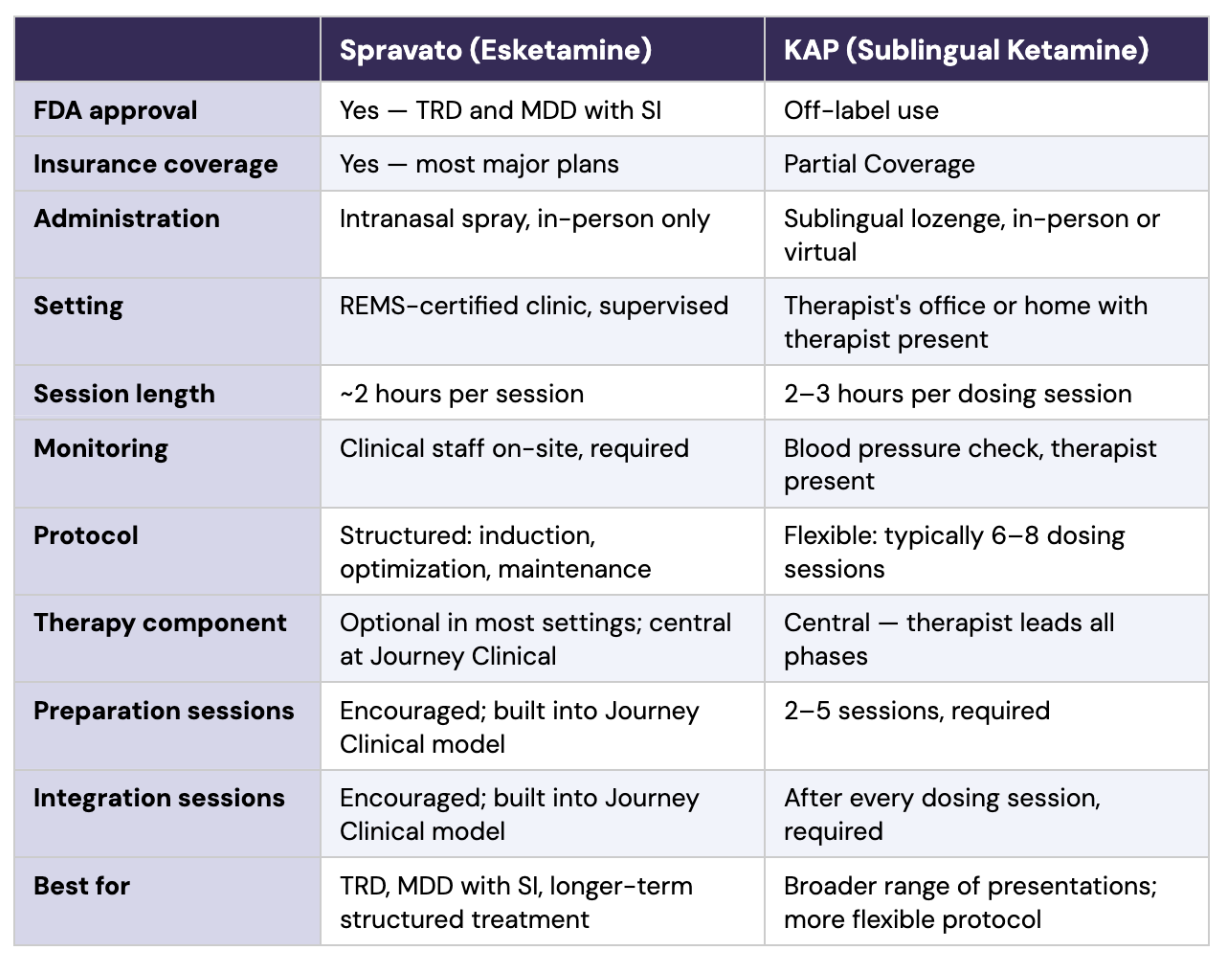 Spravato (Esketamine)KAP versus (Sublingual Ketamine)FDA approvalYes — TRD and MDD with SI Off-label useInsurance coverage Yes — most major plans Administration Intranasal spray, in-person only Sublingual lozenge, in-person or virtualSettingREMS-certified clinic, supervised Therapist's office or home with therapist presentSession length~2 hours per session2–3 hours per dosing sessionMonitoringClinical staff on-site, requiredBlood pressure check, therapist presentProtocolStructured: induction, optimization, maintenanceFlexible: typically 6–8 dosing sessionsTherapy componentOptional in most settings; central at Journey ClinicalCentral — therapist leads all phasesPreparation sessionsEncouraged; built into Journey Clinical model2–5 sessions, requiredIntegration sessionsEncouraged; built into Journey Clinical modelAfter every dosing session, requiredBest forTRD, MDD with SI, longer-term structured treatment Broader range of presentations; more flexible protocol