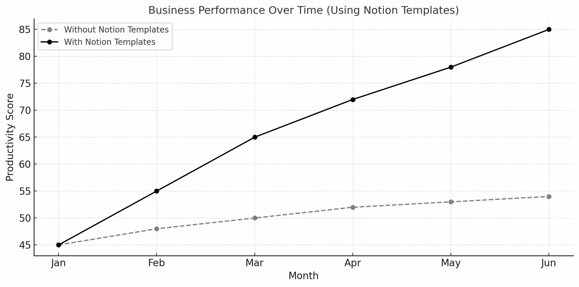 The Results of Using Notion Templates in Your Business