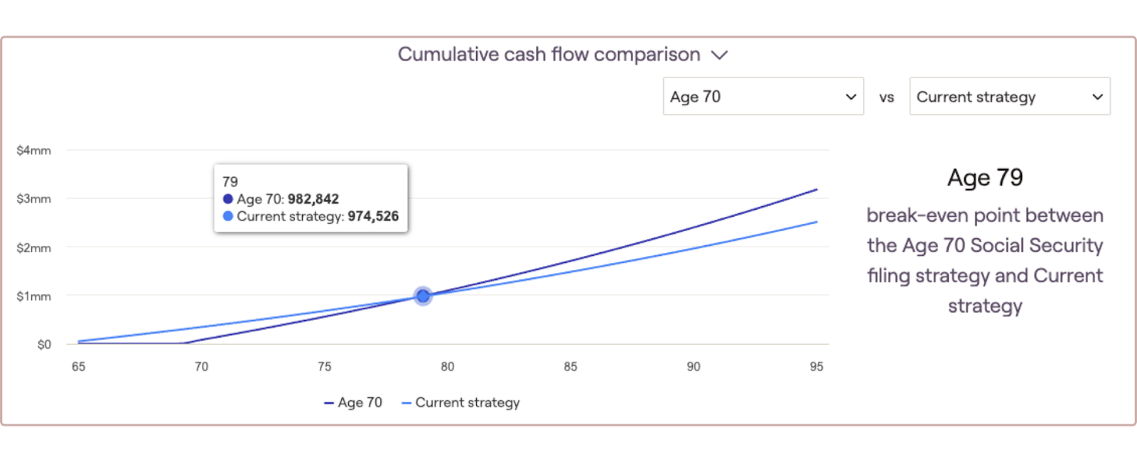 A comparison of total Social Security benefits collected at Age 65 versus delaying collecting benefits at Age 70. The picture shows a break-even graph describing to the reader at what age delaying benefits surpasses the benefits of claiming early.