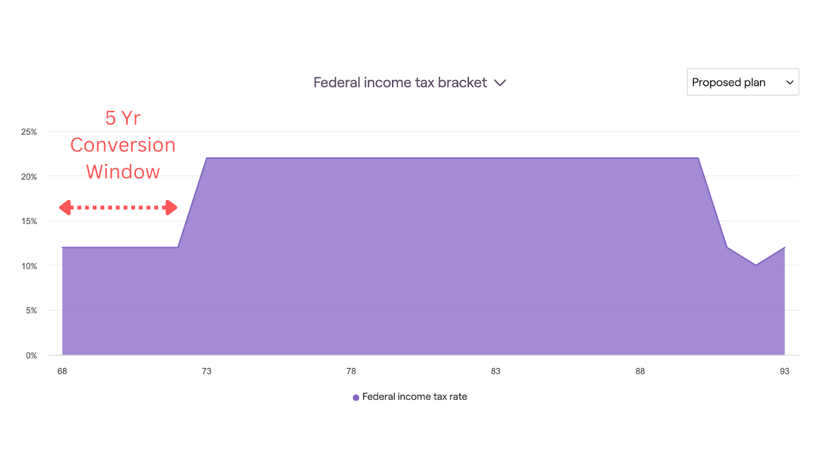 A chart of a retiree's expected federal income tax bracket throughout retirement. The chart highlights a 5 year window at the start of retirement that may be opportunistic for roth conversions. The chart displays a purple line graph that visually shows the reader the changing of federal tax brackets throughout retirement for the retiree.