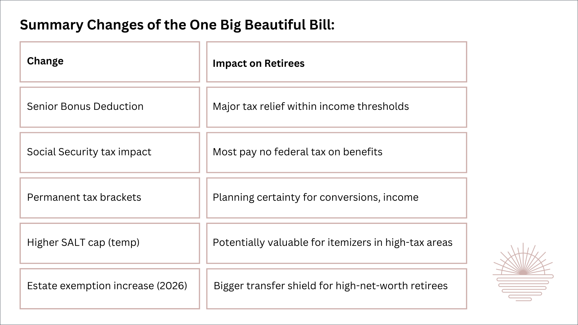 This chart shows Summary Changes of the One Big Beautiful Bill. It uses colorful lines to segment each bulleted change. It highlights 6 major changes of the One Big Beautiful Bill with a brief description of the impact each change has on retirees.
