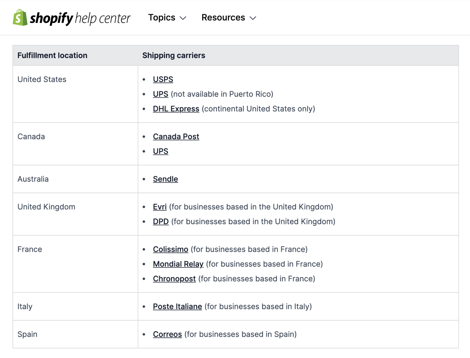 screenshot of Shopify help center explaing the fulfillment location and the shopping carriers in each country