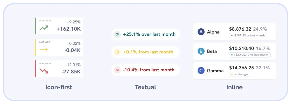 collage of various types of deltas: Icon first has a colour indicator red yellow green, an icon trending up flat or down and the percentage change; Textual has a small arrow icon trending up flat or down and a natural language label; Inline is displayed inside a table row with percentage change on top of small coloured dot red green yellow with pale label