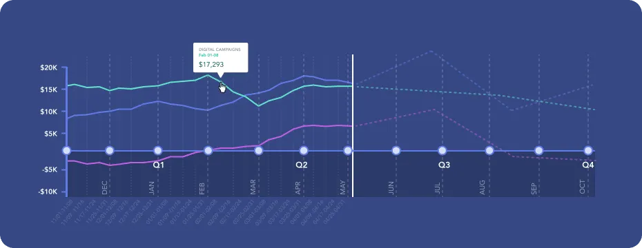 line chart showing a lot of x-axis labels one per week and per month and per quarter very dense barely legible