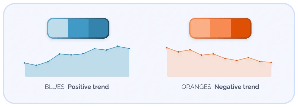 sample of three shades of blue and a blue line chart trending up with caption Blues Positive trend. Sample of three shades of orange and an orange line chart trending down with caption Oranges Negative trend