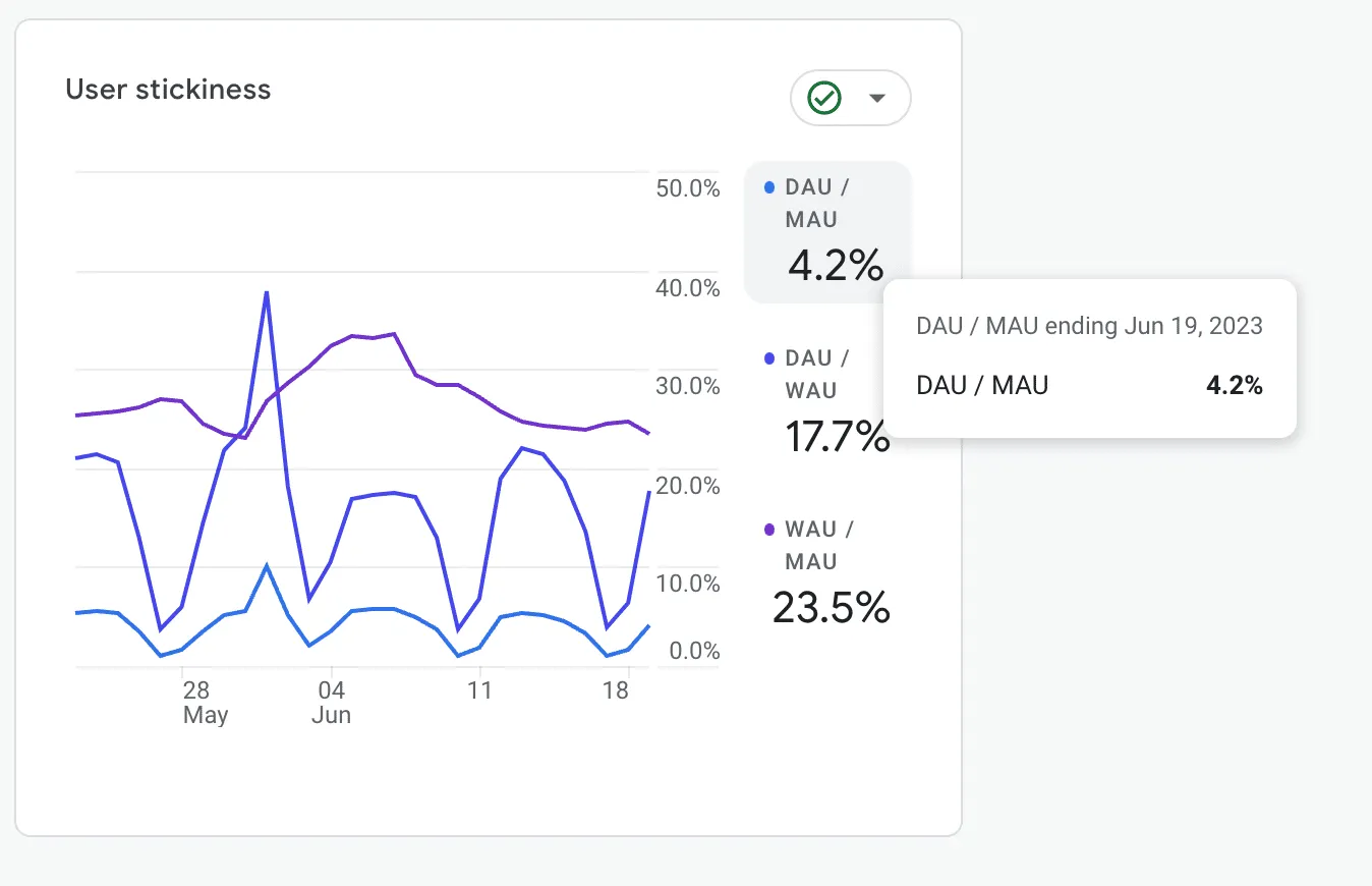Dashboard design example from GA4 without acronym labels