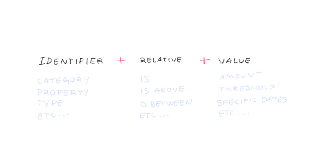 anatomy of filter showing identifier + relative + value