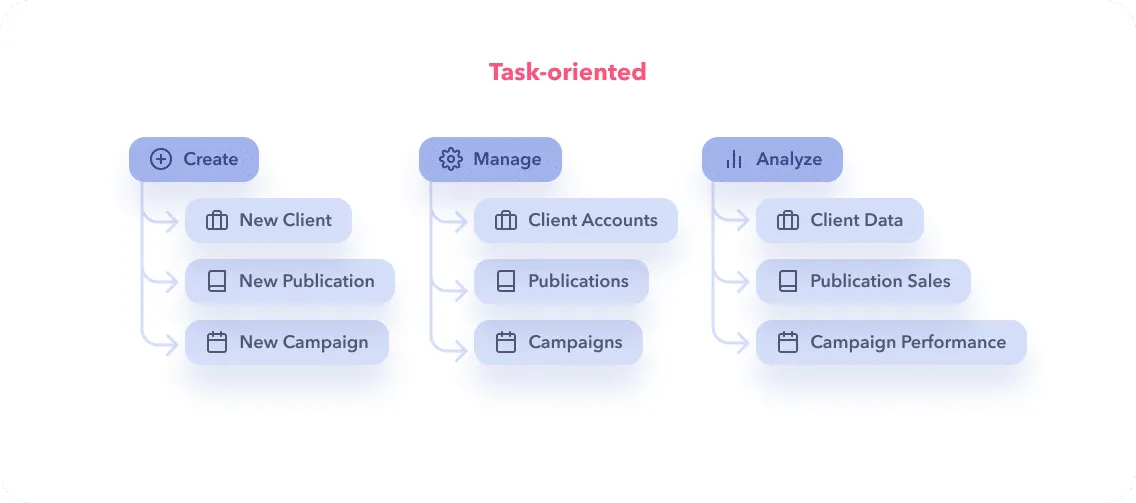 Diagram showing the structure of Task-Oriented Navigation. The top level items are are "tasks" (Create, Manage, Analyze) and the second level items are objects (New Client, New Publication, New Campaign)